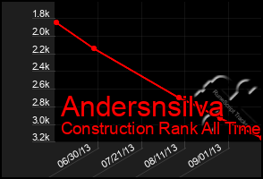 Total Graph of Andersnsilva