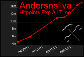 Total Graph of Andersnsilva