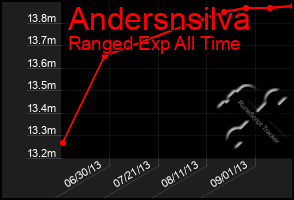 Total Graph of Andersnsilva