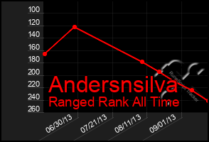 Total Graph of Andersnsilva