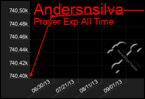 Total Graph of Andersnsilva