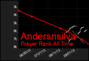 Total Graph of Andersnsilva