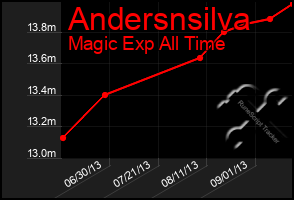 Total Graph of Andersnsilva