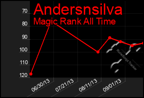 Total Graph of Andersnsilva