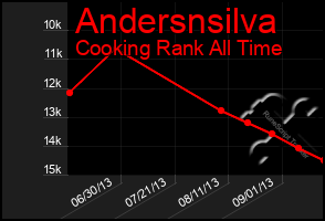 Total Graph of Andersnsilva