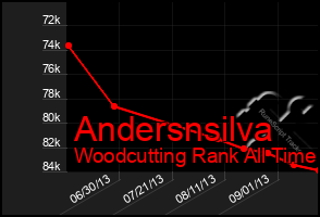 Total Graph of Andersnsilva