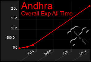 Total Graph of Andhra