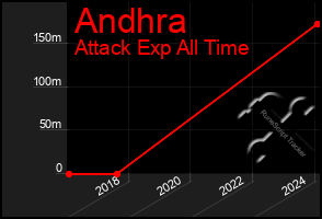 Total Graph of Andhra