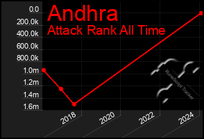 Total Graph of Andhra