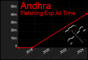 Total Graph of Andhra