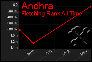 Total Graph of Andhra