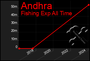 Total Graph of Andhra