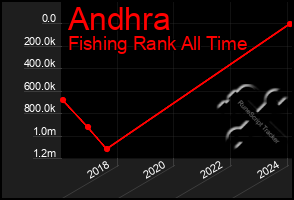 Total Graph of Andhra