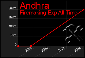 Total Graph of Andhra