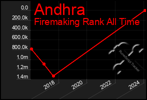 Total Graph of Andhra