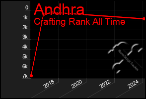 Total Graph of Andhra