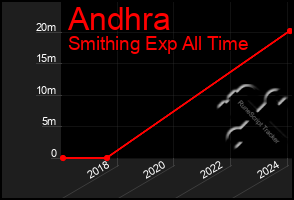 Total Graph of Andhra