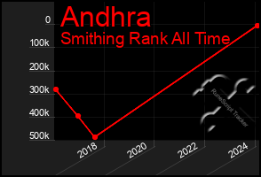 Total Graph of Andhra