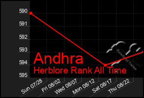 Total Graph of Andhra