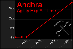 Total Graph of Andhra