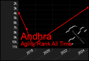 Total Graph of Andhra