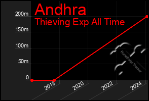 Total Graph of Andhra