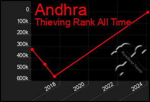 Total Graph of Andhra