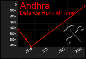 Total Graph of Andhra