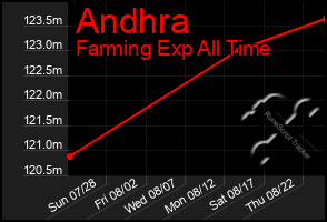 Total Graph of Andhra