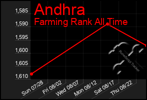 Total Graph of Andhra