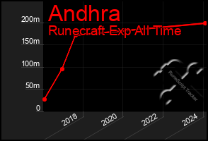 Total Graph of Andhra