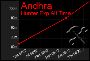 Total Graph of Andhra