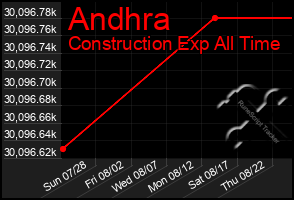 Total Graph of Andhra