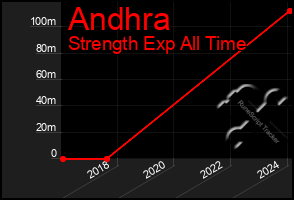 Total Graph of Andhra