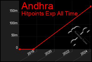 Total Graph of Andhra