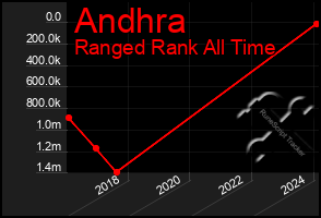 Total Graph of Andhra