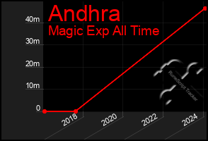 Total Graph of Andhra