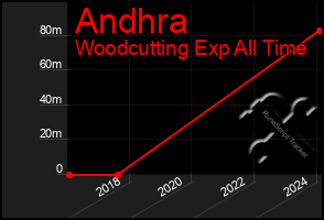 Total Graph of Andhra