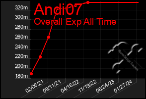 Total Graph of Andi07