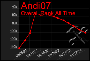 Total Graph of Andi07