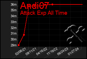 Total Graph of Andi07