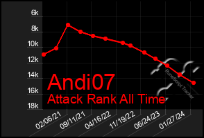 Total Graph of Andi07