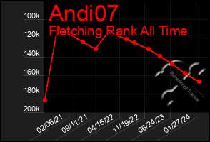 Total Graph of Andi07