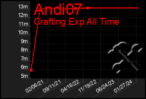 Total Graph of Andi07