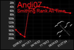 Total Graph of Andi07