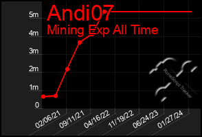 Total Graph of Andi07