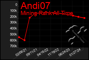 Total Graph of Andi07