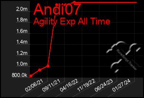 Total Graph of Andi07