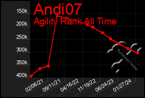 Total Graph of Andi07