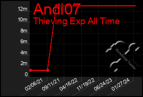 Total Graph of Andi07